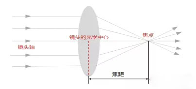 安防监控的基础知识——视频监控系统的镜头详解(图1)